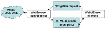 Diagram. The WebBrowser control object access the World-Wide-Web for WebbIE. It returns an HTML document converted into the HTML DOM. This interacts with the WebbIE user interface. When the user wants to go somewhere else, a navigation request is fed back to the WebBrowser control object.